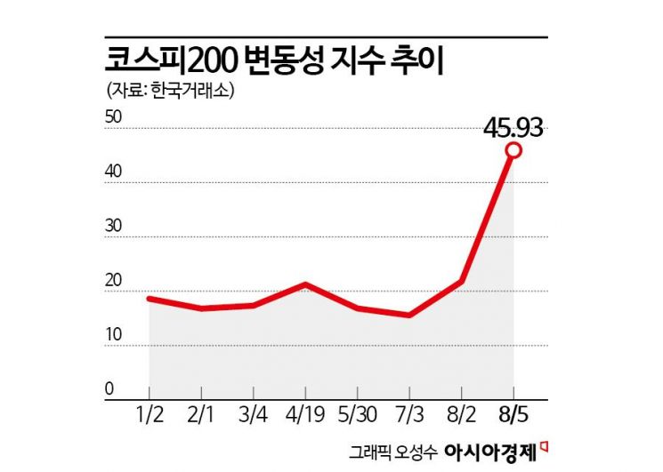 파랗게 질린 증시, 치솟은 공포지수