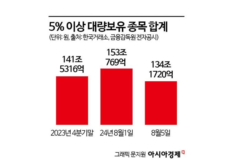 '하락장 직격' 국민연금, 국내주식 평가액 19조 증발