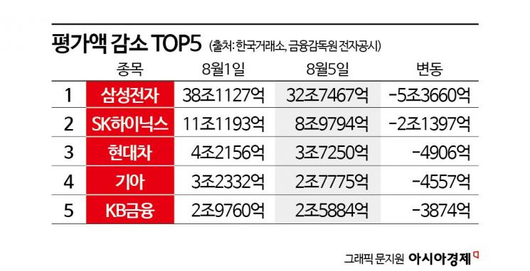 '하락장 직격' 국민연금, 국내주식 평가액 19조 증발