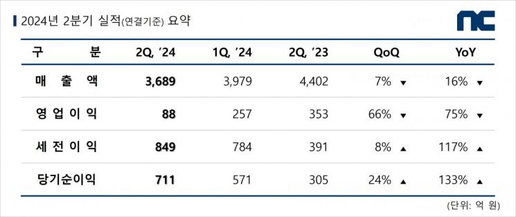 적자 겨우 면한 엔씨…신작과 전략적 투자로 반등 노린다 (종합)