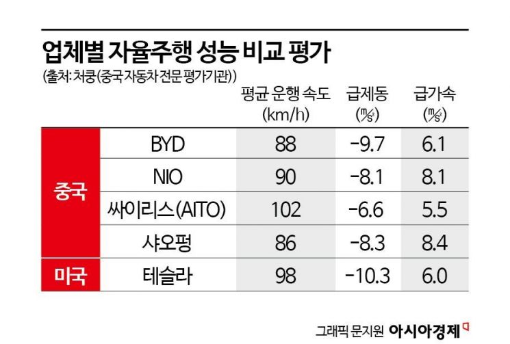 [르포]칼치기 차에 '빠아앙~'…난폭운전도시 中우한서 로봇택시 타보니