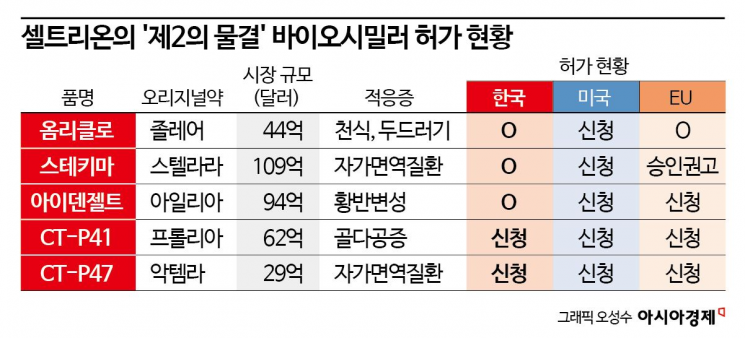 셀트리온 '프롤리아 바이오시밀러', 동등성 입증 논문 국제저널 게재