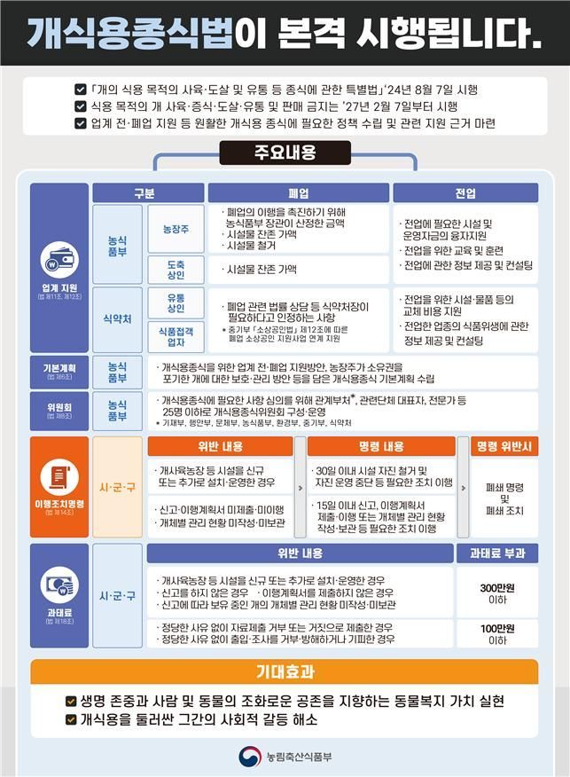 개사육농장, 폐업시 이행촉진금 지급·전업시엔 융자…"지원 규모는 다음달 기본계획서 발표"