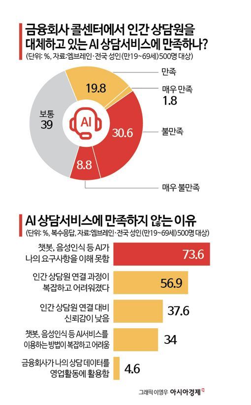 [단독]AI에 수천억 썼지만…"상담 만족도 20% 그쳐"[뺑뺑이 AI콜센터]②