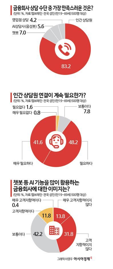 [단독]AI에 수천억 썼지만…"상담 만족도 20% 그쳐"[뺑뺑이 AI콜센터]②