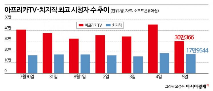 파리올림픽 특수에 SOOP '방긋'...최고 시청자 수 '쑥'