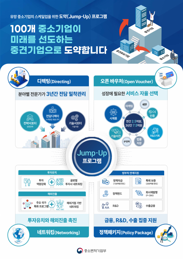 유망 중소기업 100개 중견기업으로 키운다…'점프업 프로그램' 추진