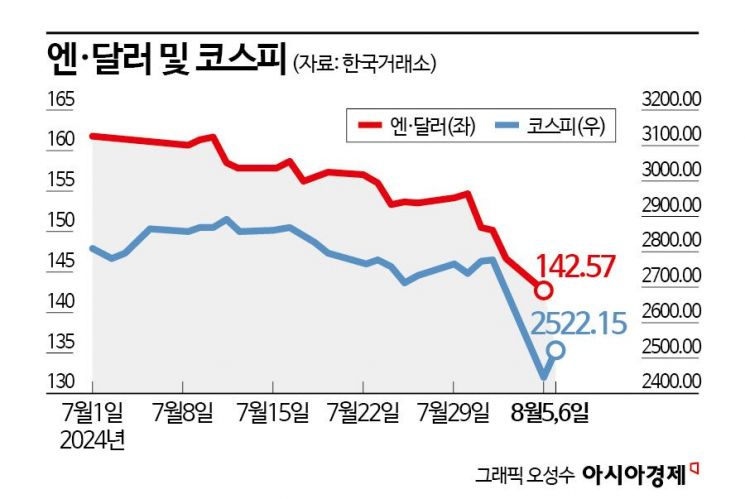 증시 바닥은 어디…"엔 캐리 트레이드 청산 주목해야"