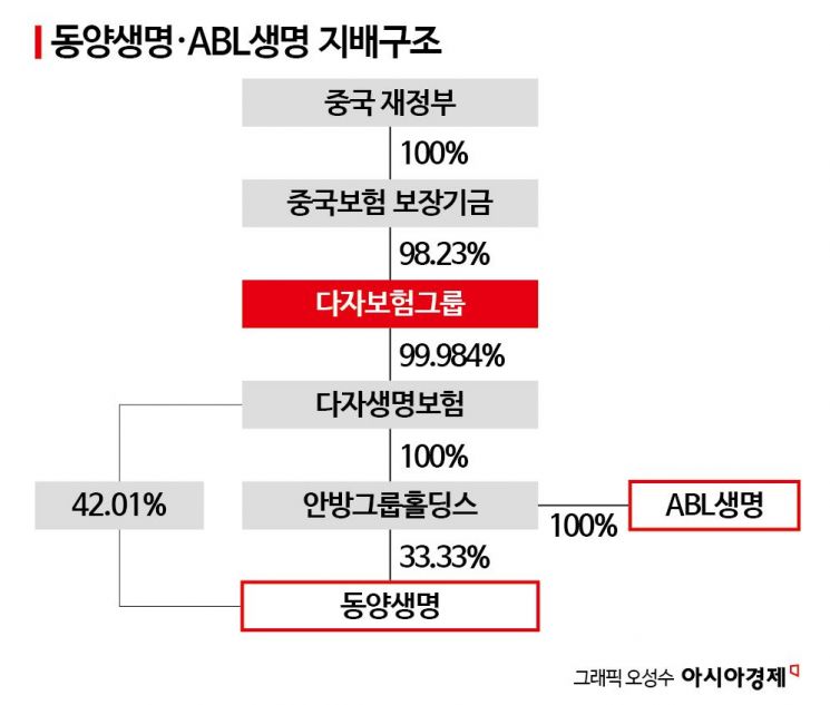 안방보험 파산에 '동양·ABL생명' 패키지딜 탄력받나