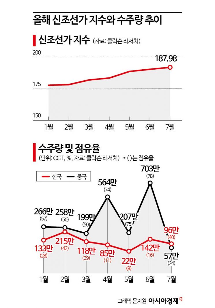 '슈퍼 사이클' 韓 조선…수주량 1년5개월만 中 제쳐 