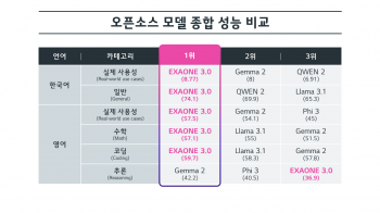 LG, 국내 첫 오픈소스 AI '엑사원 3.0' 공개…"챗엑사원 연내 서비스 제공목표"
