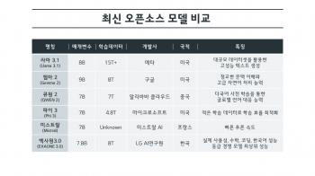 LG, 국내 첫 오픈소스 AI '엑사원 3.0' 공개…"챗엑사원 연내 서비스 제공목표"