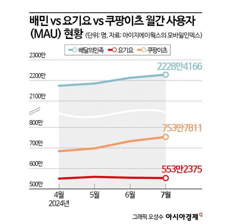 "어디서 주문해야 더 싸지?"…배민 vs 쿠팡이츠 무료배달 구독제 경쟁 본격화