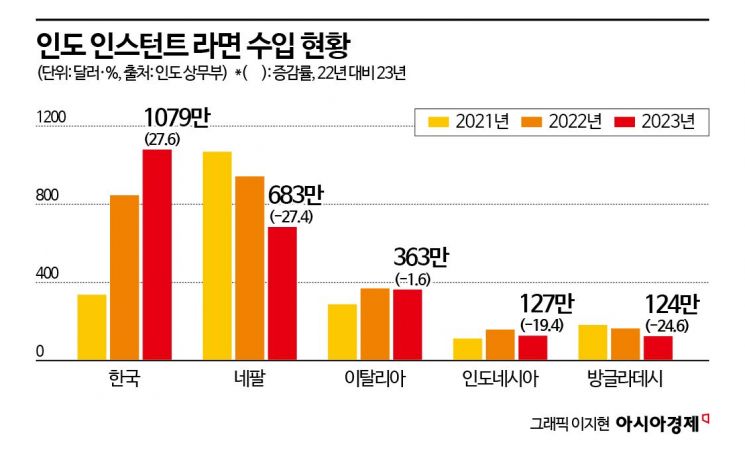 K-라면, 인도서 30배 더 팔리자…유명배우 광고로 대응한 미투 제품들