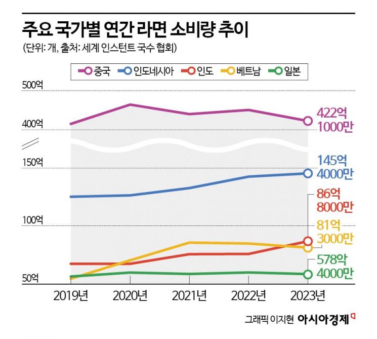 K-라면, 인도서 30배 더 팔리자…유명배우 광고로 대응한 미투 제품들