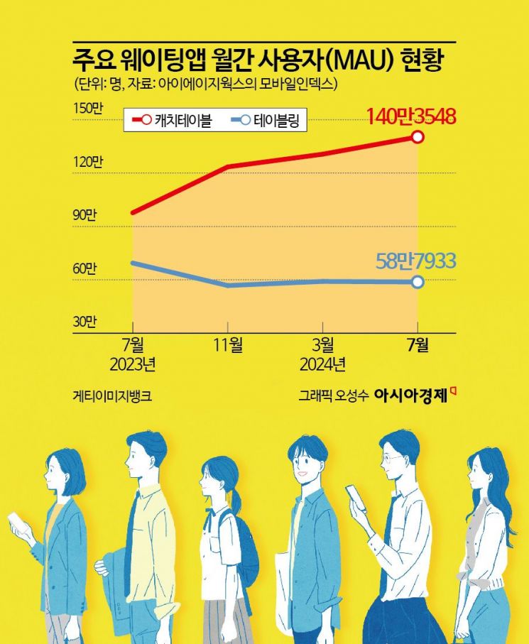 "예약했나요?" "원격 줄 선 사람 20명이요"…밥 한번 먹기 힘드네