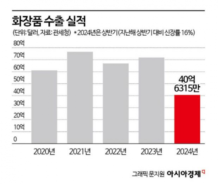 '역대급 수출' K뷰티…아모레·LG생건 '뛰고', ODM '날고'