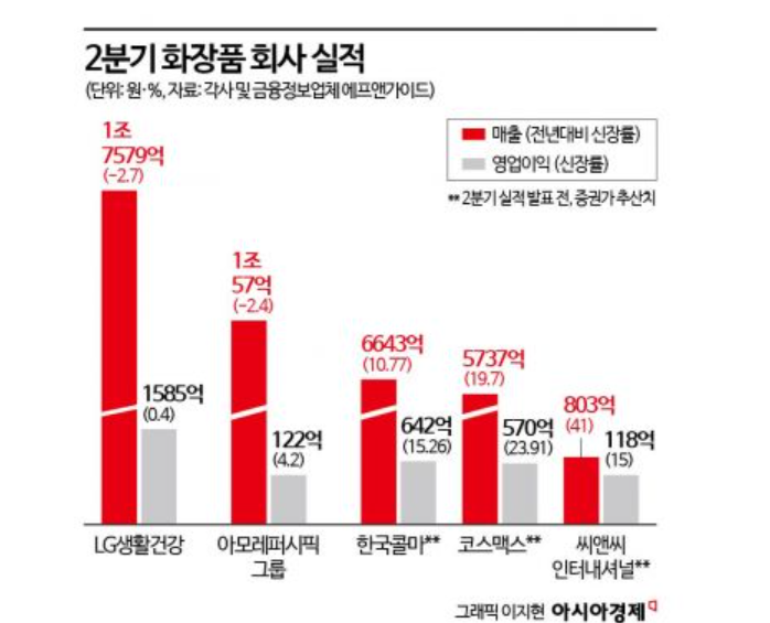 '역대급 수출' K뷰티…아모레·LG생건 '뛰고', ODM '날고'