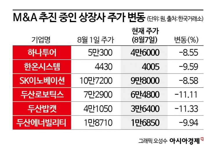 증시 불안에 M&A도 '먹구름'…변수로 떠오른 '주가'