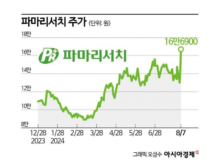 파마리서치, 리쥬란 앞세워 실적도 주가도 '승승장구'