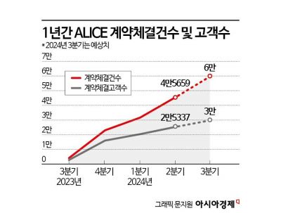 "여기서 보험계약 매월 1만건"…첫 돌 '앨리스' 성과 눈길