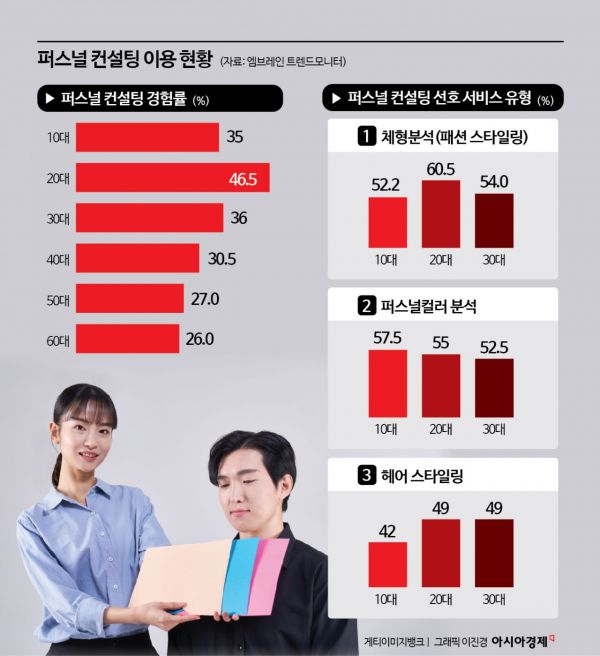 "스트레이트 체형에 봄 웜톤"…퍼스널 컨설팅 푹 빠진 MZ세대