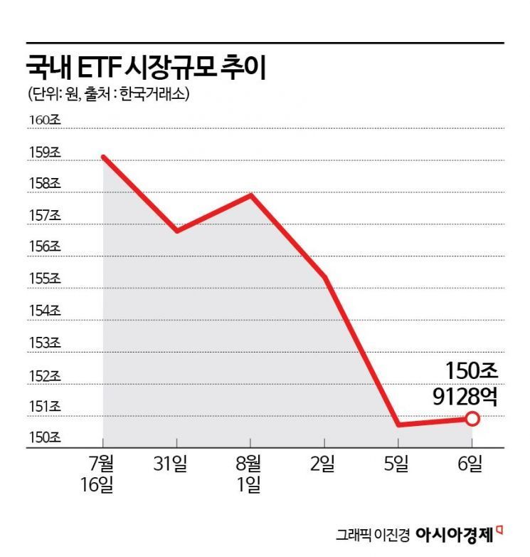 증시 불안에 ETF 성장세 주춤