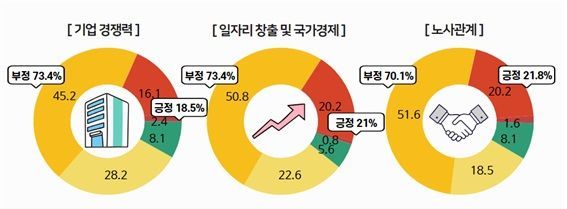 중견기업 73.4% "노동조합법 개정안 기업 경쟁력 훼손할 것"