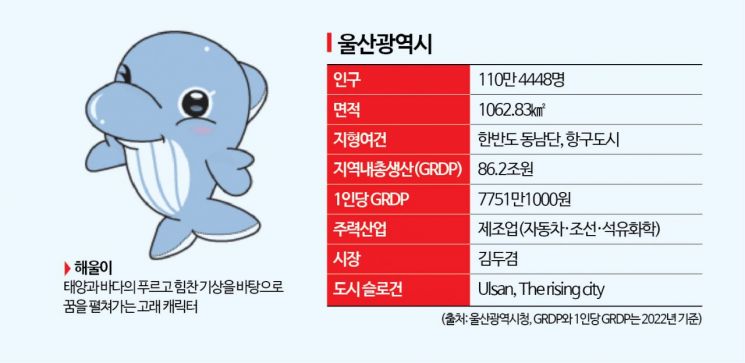 울산 하면 '공업도시'만 떠올라…"여기가 돈 벌어 떠나는 도시인가"[노잼도시]