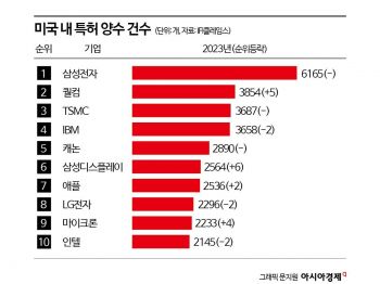 증강현실 운전·폴더플 힌지…삼성전자 특허로 본 신기술 동향