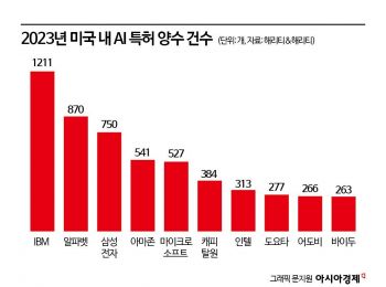 증강현실 운전·폴더플 힌지…삼성전자 특허로 본 신기술 동향