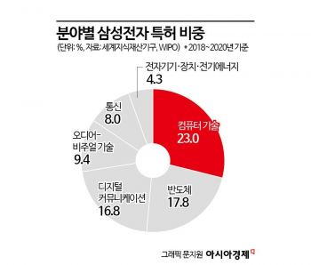 증강현실 운전·폴더플 힌지…삼성전자 특허로 본 신기술 동향