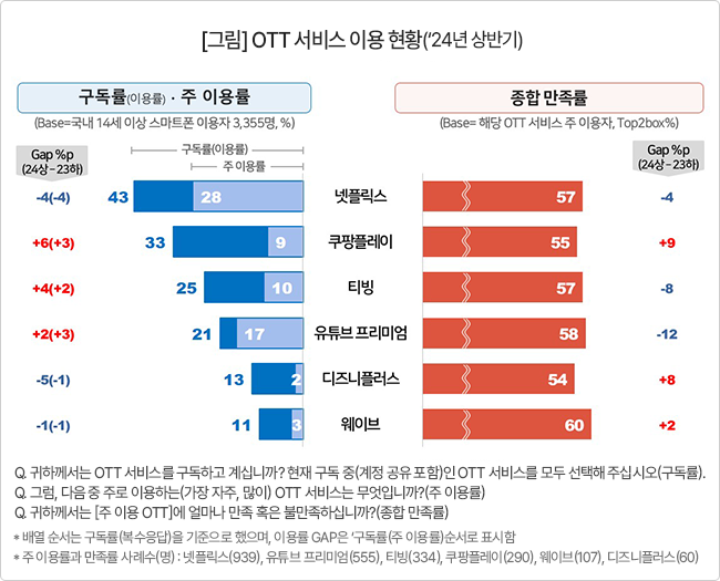 넷플릭스 구독률 하향세…쿠팡플레이·티빙은 스포츠 중계 효과  