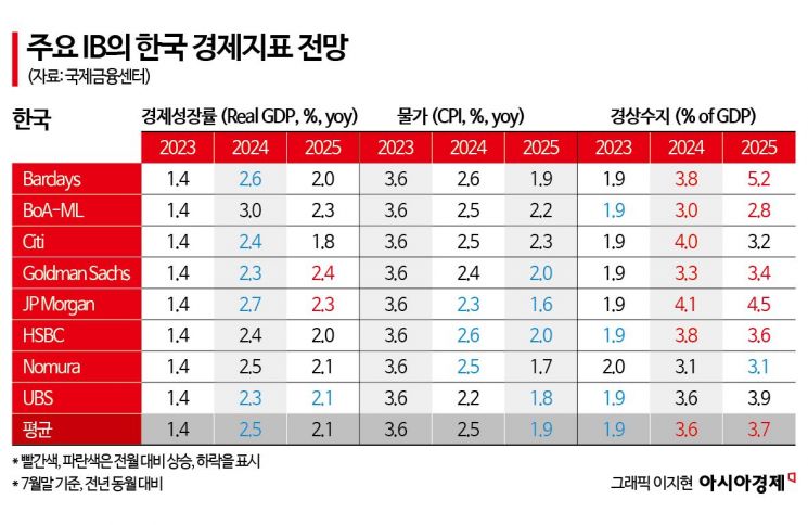 韓 경상수지 기대 높인 글로벌 IB들…내년 물가는 1.9% 도달 전망