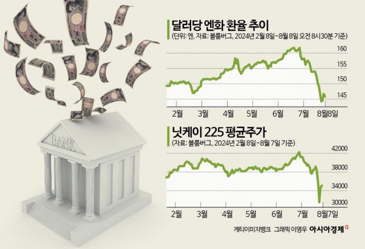 전 세계 뒤흔든 '엔캐리' 청산 끝났나…우려는 여전