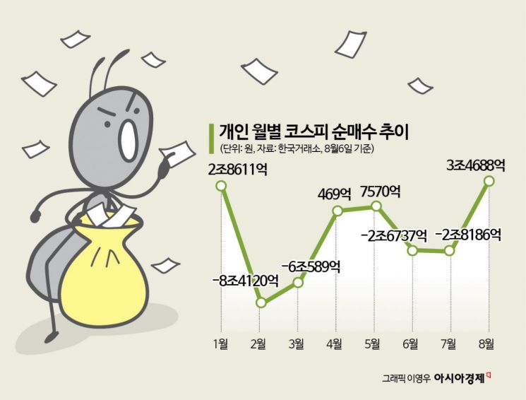 돌아온 개미, 저가매수에 이달 3조원 폭풍 순매수