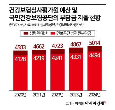 건강보험심사평가원, 자화자찬 광고에 국민이 낸 건보료 '펑펑'