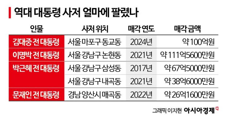 DJ사저는 100억원…가장 비싸게 팔린 역대 대통령 사저는[뉴스설참]