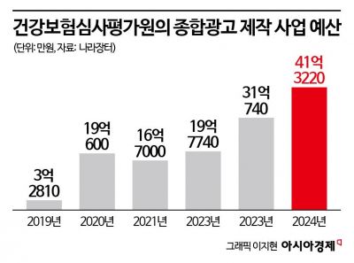 건강보험심사평가원, 자화자찬 광고에 국민이 낸 건보료 '펑펑'