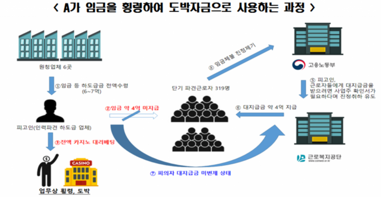 검찰, 근로자 임금 4억 '바카라' 도박 탕진한 인력업체 대표 구속기소