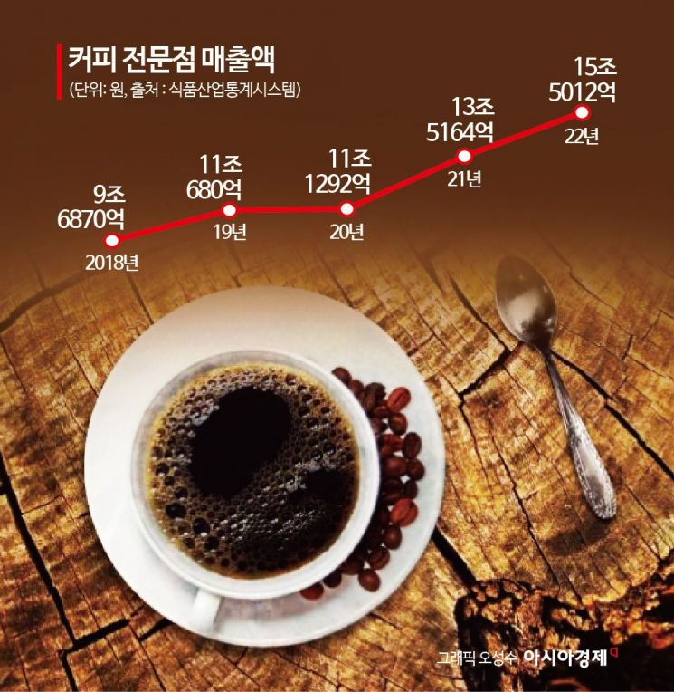 출근날 '수혈용 커피' 2000원, 주말 커피는 1만6000원[조선물가실록]