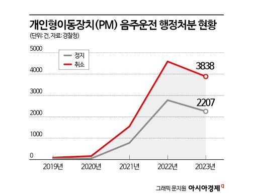 만취 운전에 2인 탑승까지…'도로 위 시한폭탄' 전동 킥보드 속수무책