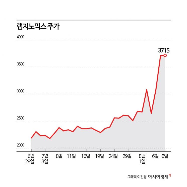 랩지노믹스, 코로나 재유행으로 美서 'K-진단' 위상 높여