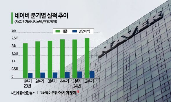 네이버, 이미지·AI 중심 서비스 강화…2분기 실적은 사상 최대