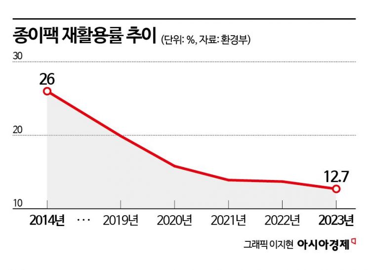 "종이팩 2㎏에 휴지1롤, 누가 바꾸러 오겠나요"…후퇴하는 종이팩 재활용