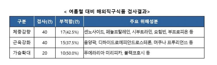 여름철 대비 해외직구식품 검사결과. [사진=식품의약품안전처 제공]