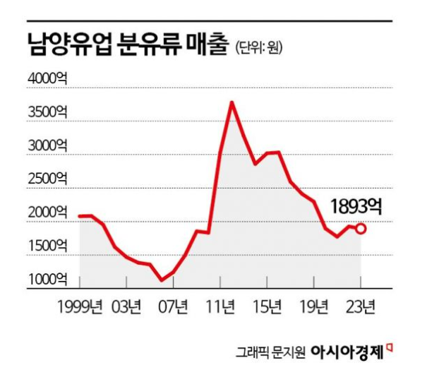 "분유·우유만 팔다간 망하게 생겼다"…생존 위기 몰린 유업계[산업 덮친 인구소멸]