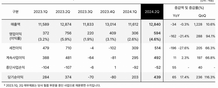 코오롱인더스트리 최근 실적 추이 [이미지출처=코오롱인더스트리]