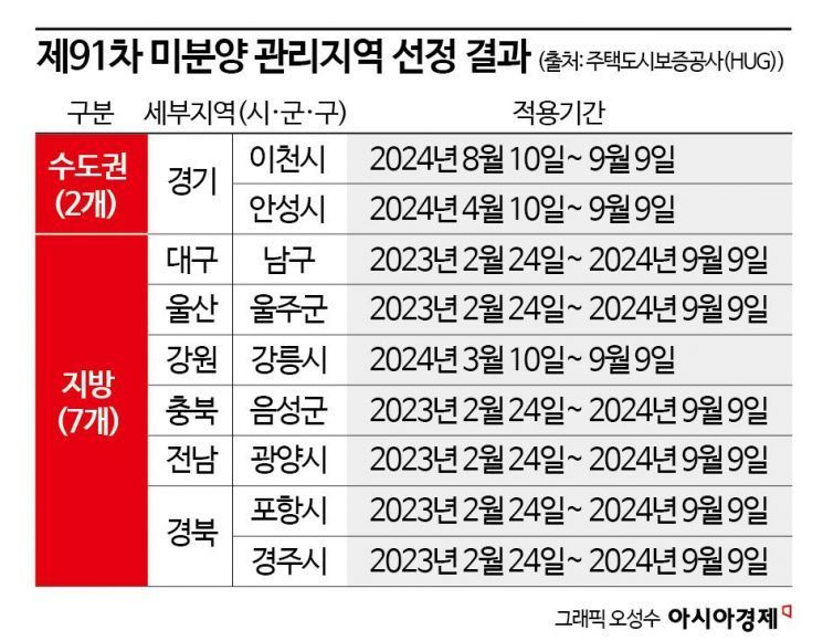 [부동산AtoZ] "경기도 이천 아파트 분양 6개월 더 늦어진다, 왜?"