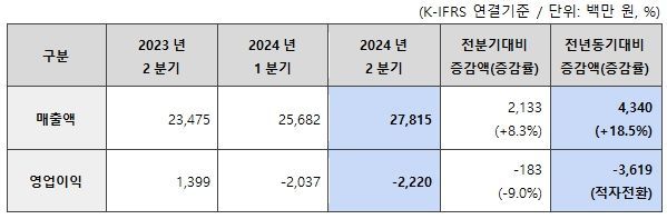 이스트소프트 2분기 잠정 실적 [표=이스트소프트]